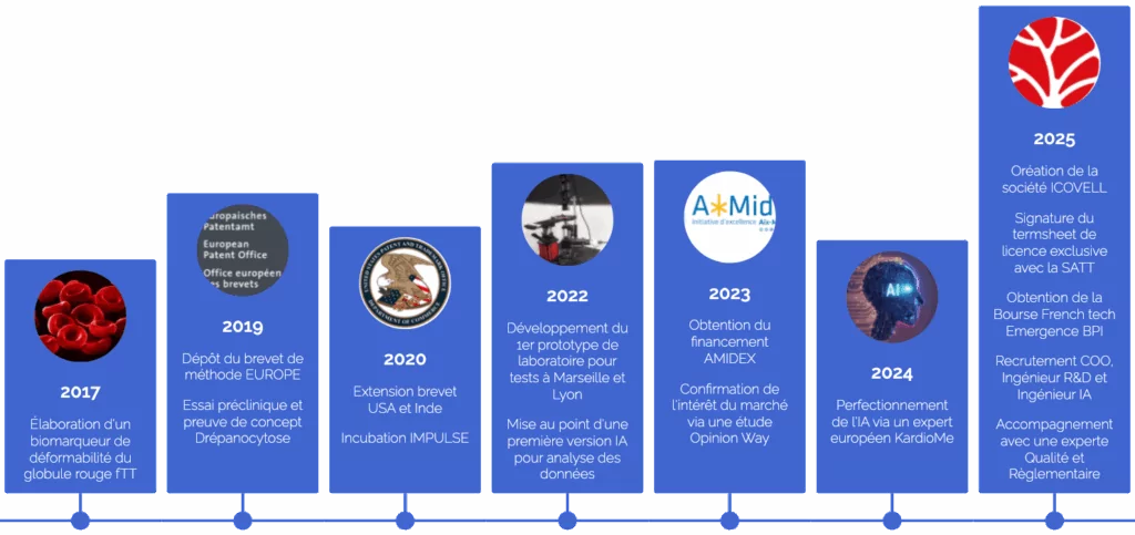 Timeline ICOVELL de 2017 à 2025